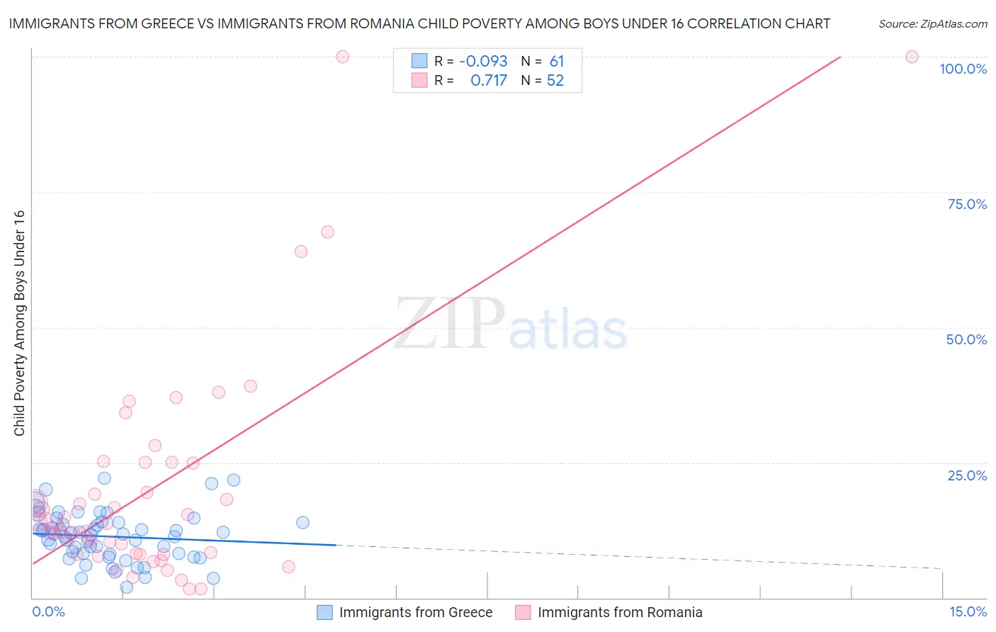 Immigrants from Greece vs Immigrants from Romania Child Poverty Among Boys Under 16