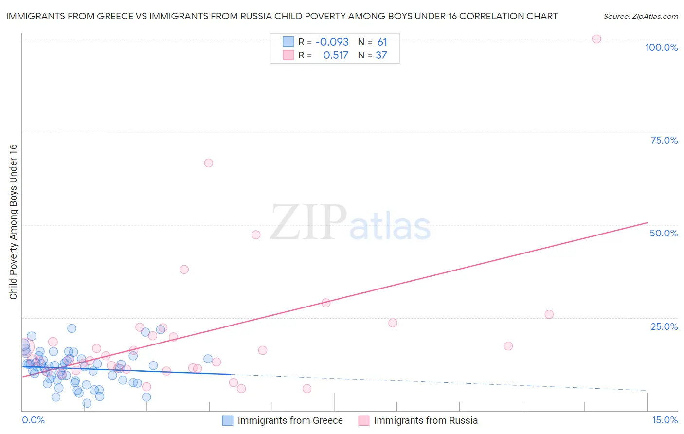 Immigrants from Greece vs Immigrants from Russia Child Poverty Among Boys Under 16