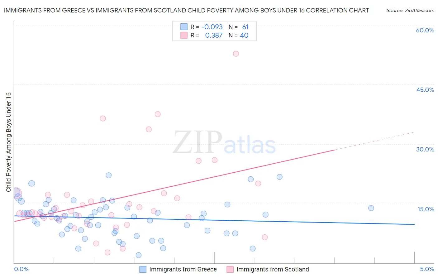 Immigrants from Greece vs Immigrants from Scotland Child Poverty Among Boys Under 16