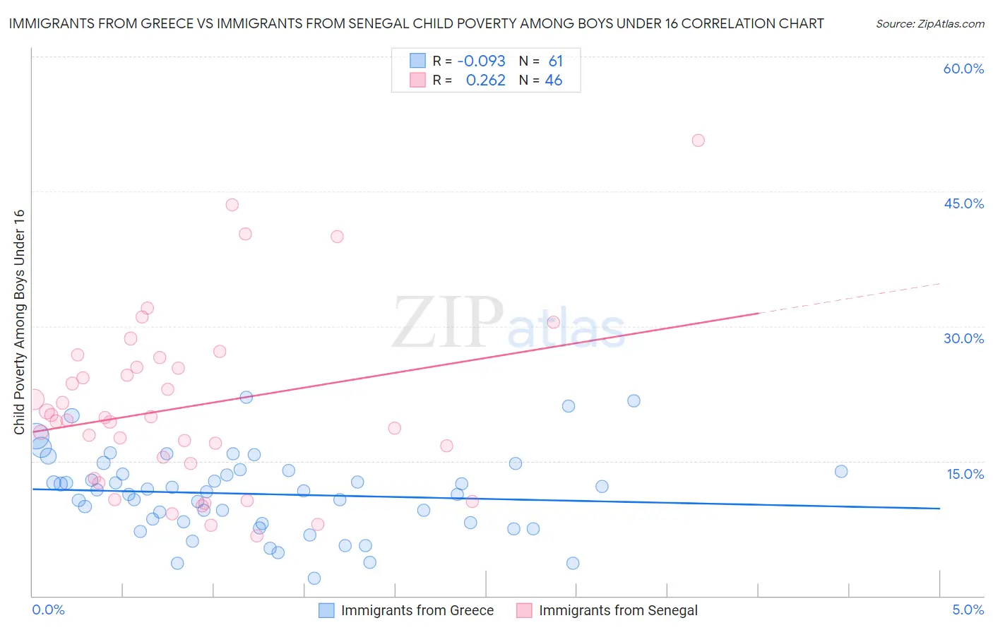 Immigrants from Greece vs Immigrants from Senegal Child Poverty Among Boys Under 16