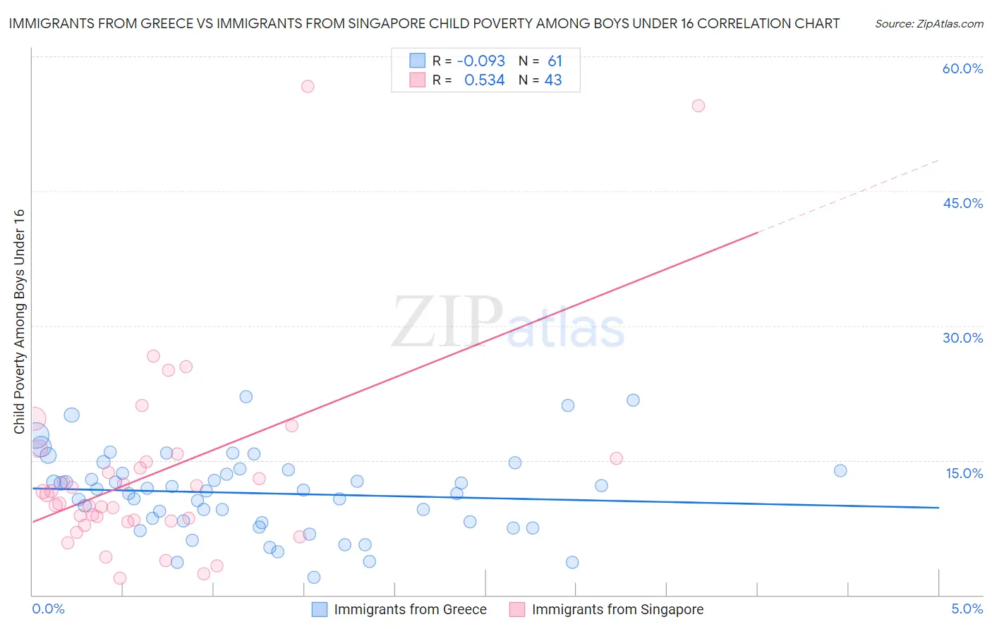 Immigrants from Greece vs Immigrants from Singapore Child Poverty Among Boys Under 16