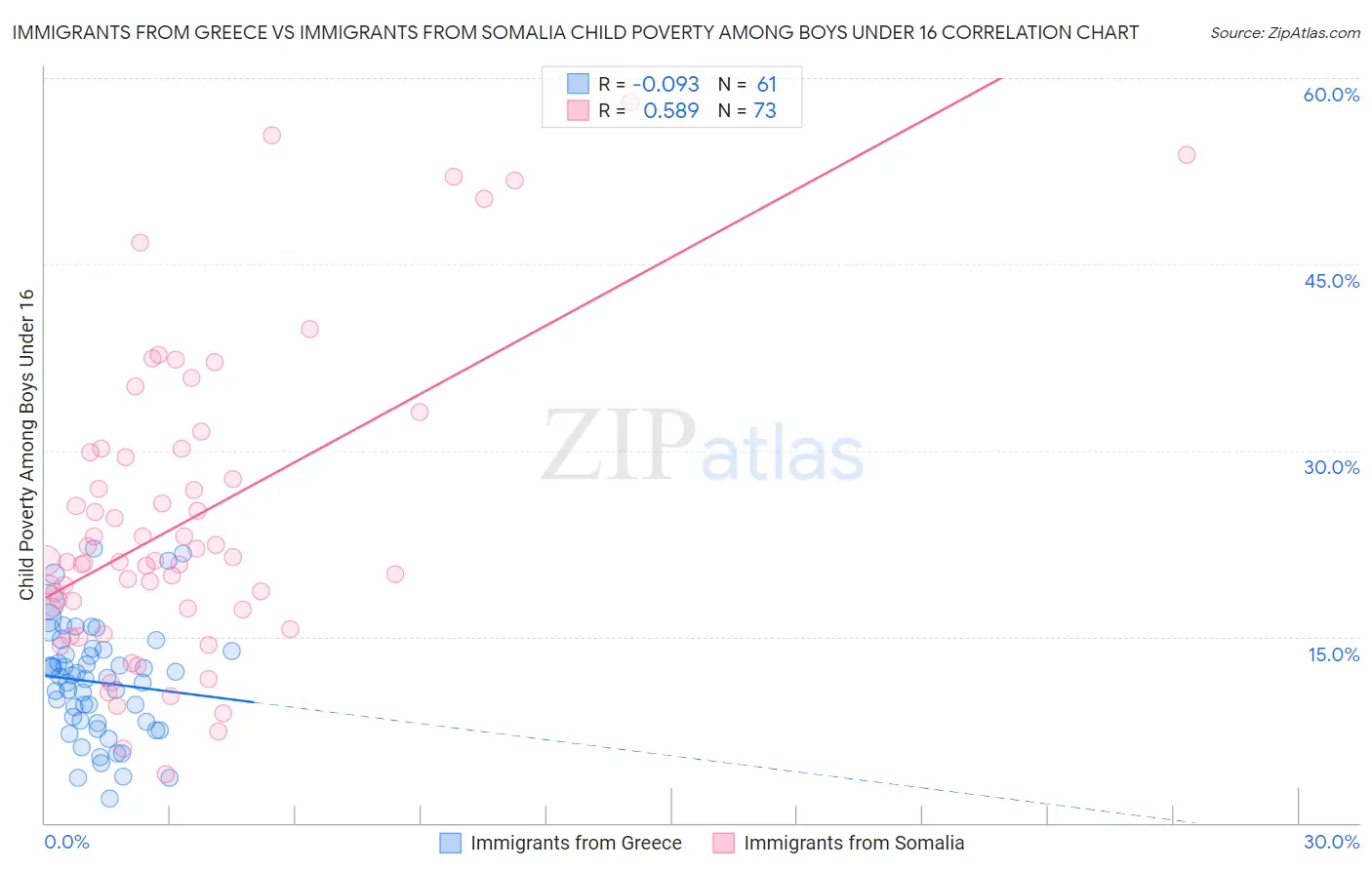 Immigrants from Greece vs Immigrants from Somalia Child Poverty Among Boys Under 16
