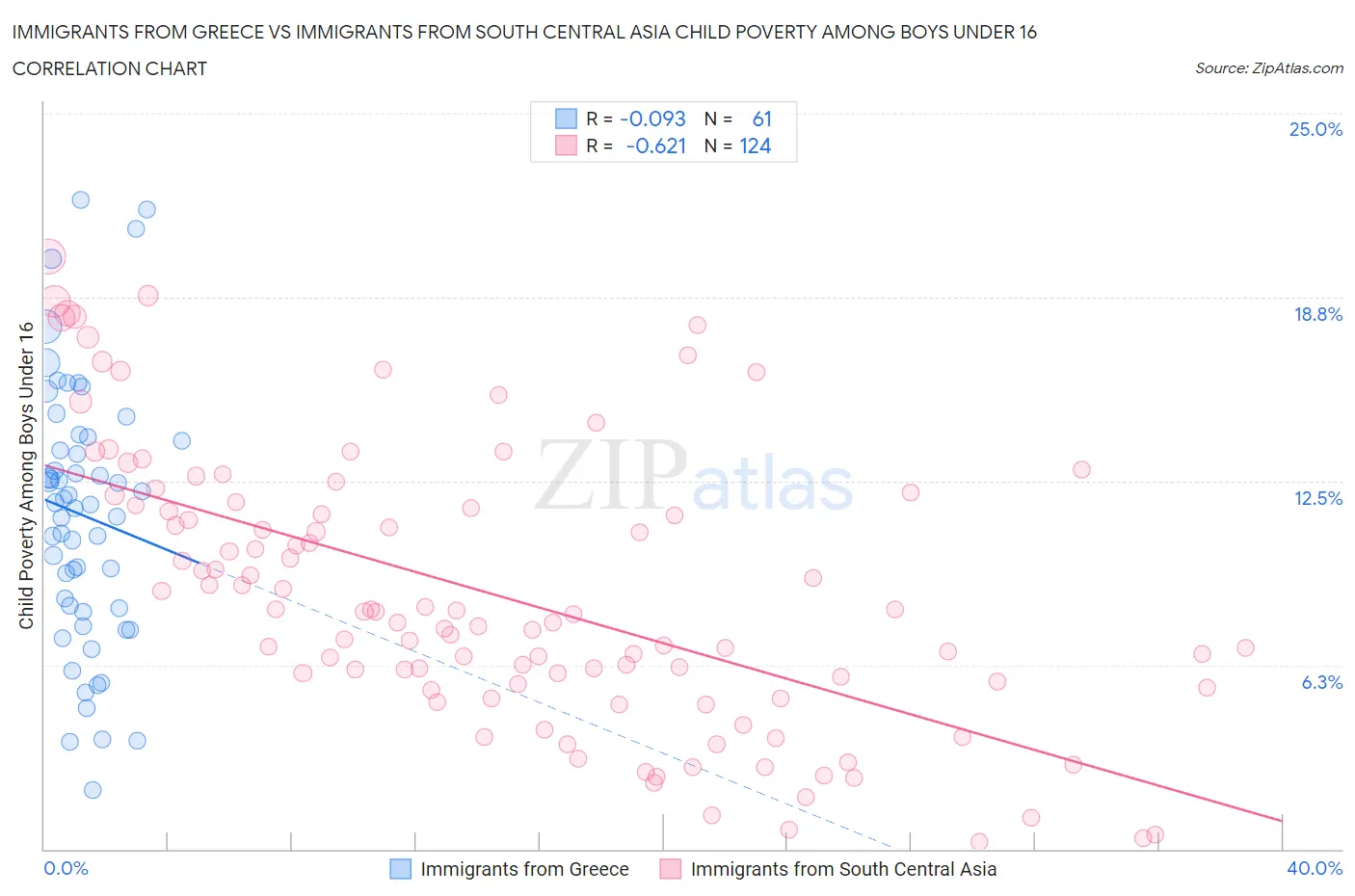 Immigrants from Greece vs Immigrants from South Central Asia Child Poverty Among Boys Under 16