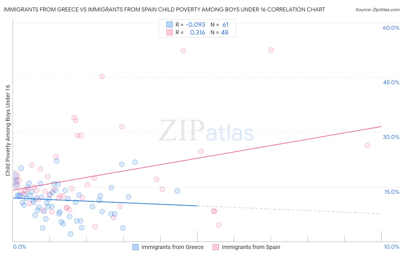 Immigrants from Greece vs Immigrants from Spain Child Poverty Among Boys Under 16