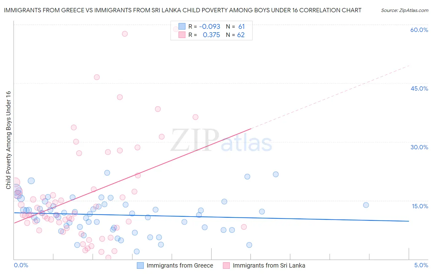 Immigrants from Greece vs Immigrants from Sri Lanka Child Poverty Among Boys Under 16