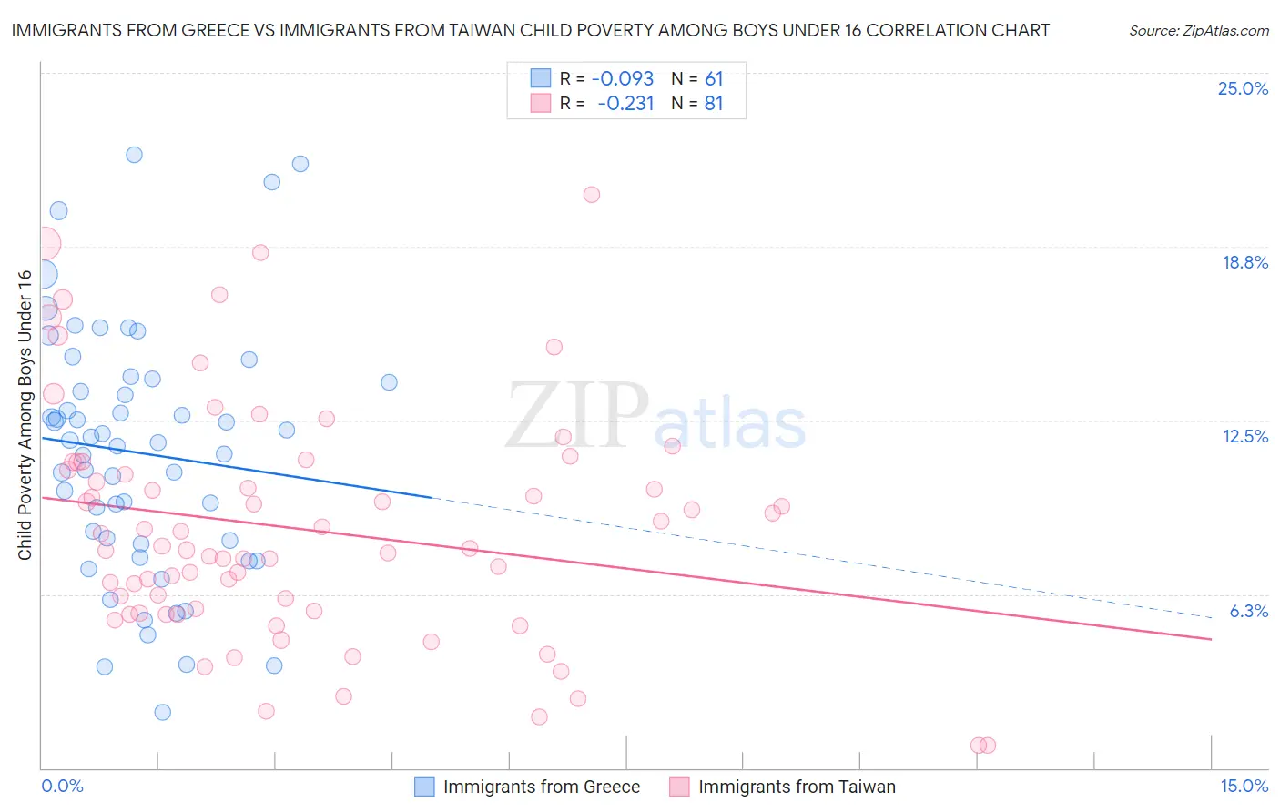Immigrants from Greece vs Immigrants from Taiwan Child Poverty Among Boys Under 16
