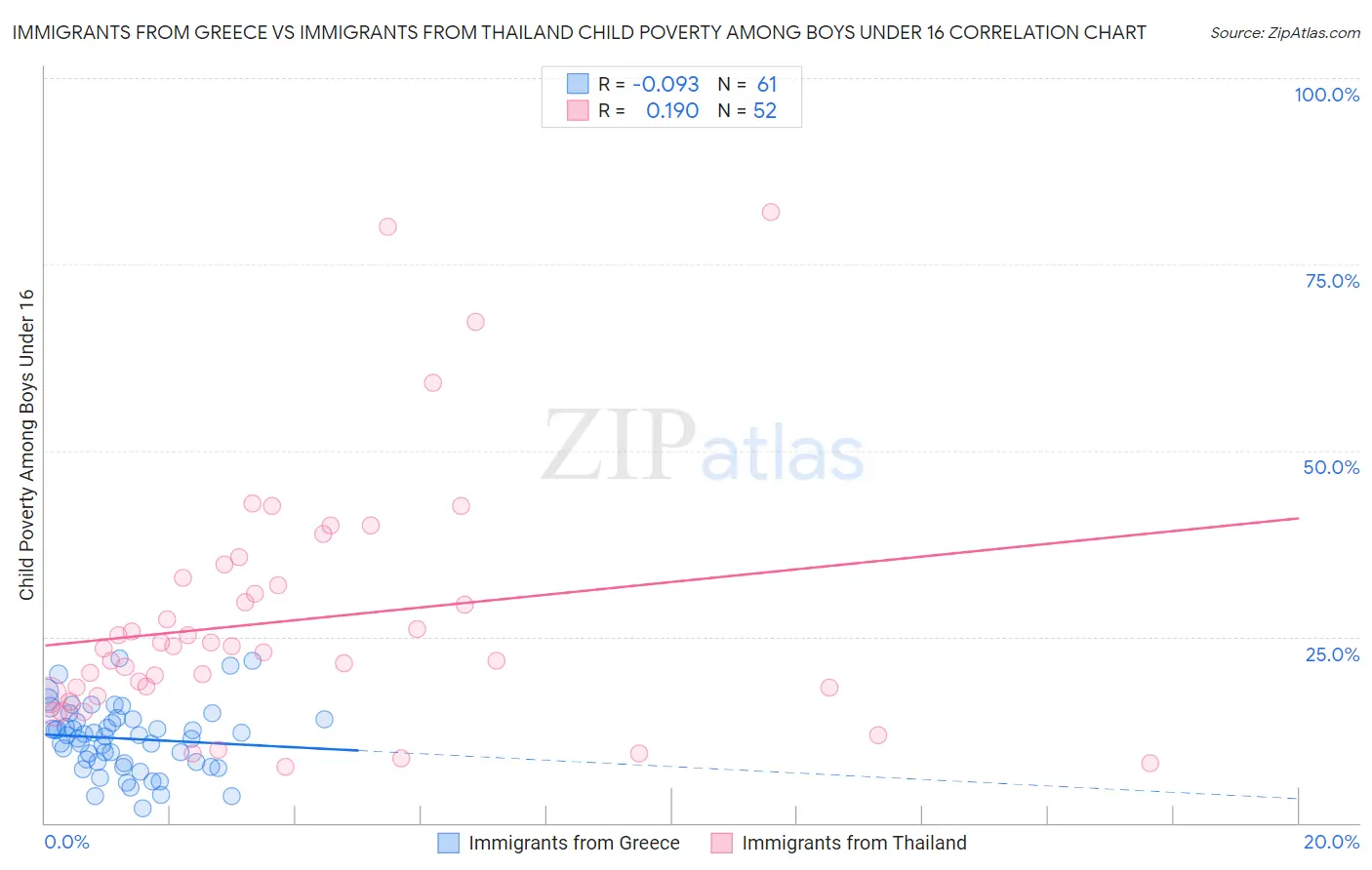 Immigrants from Greece vs Immigrants from Thailand Child Poverty Among Boys Under 16