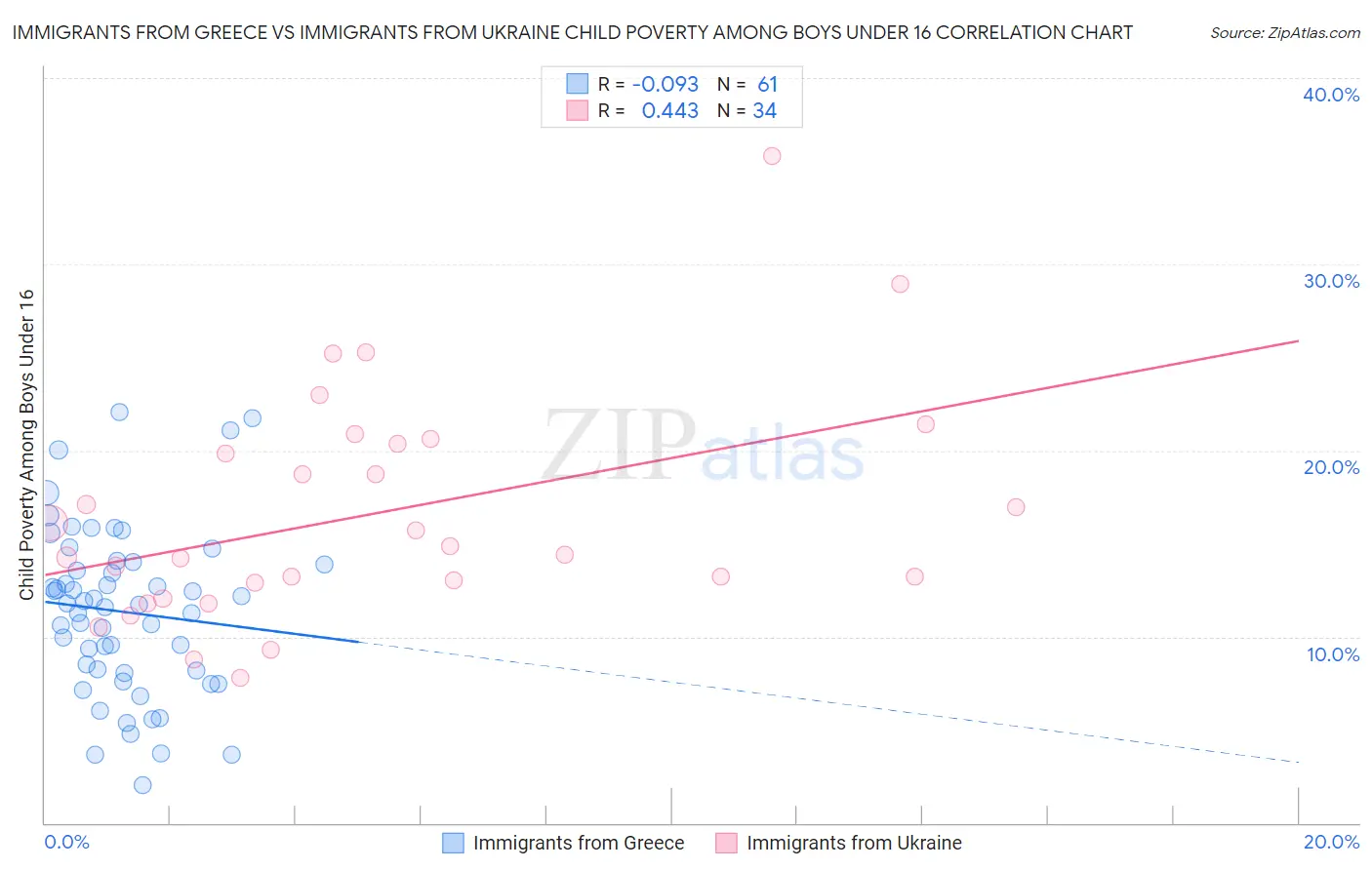 Immigrants from Greece vs Immigrants from Ukraine Child Poverty Among Boys Under 16