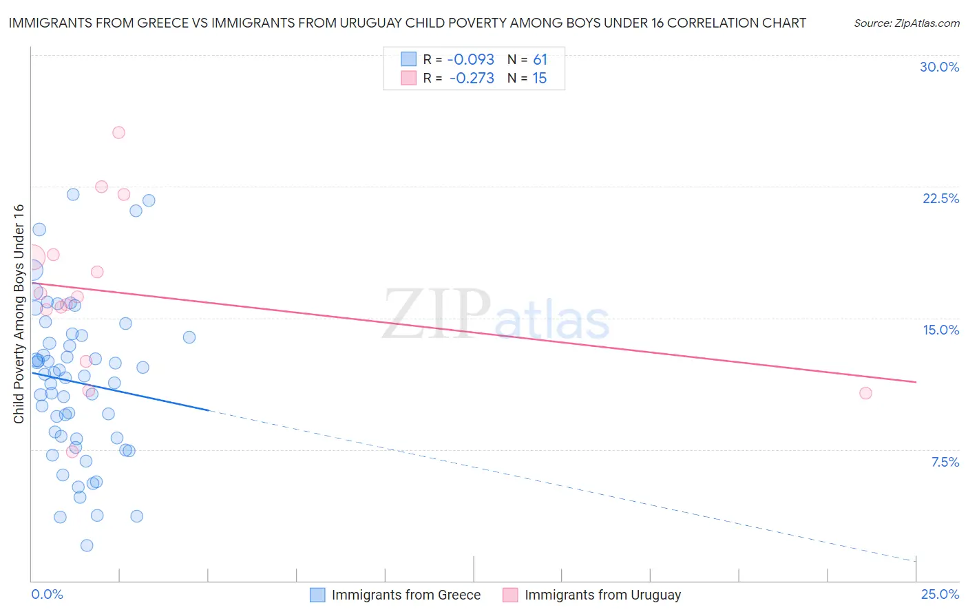 Immigrants from Greece vs Immigrants from Uruguay Child Poverty Among Boys Under 16