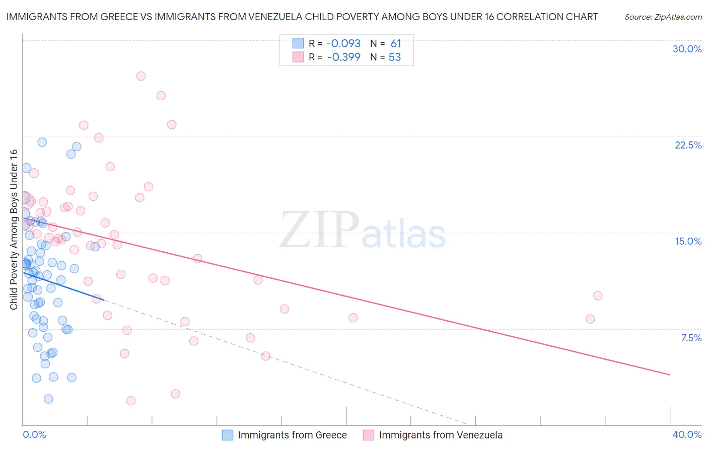 Immigrants from Greece vs Immigrants from Venezuela Child Poverty Among Boys Under 16