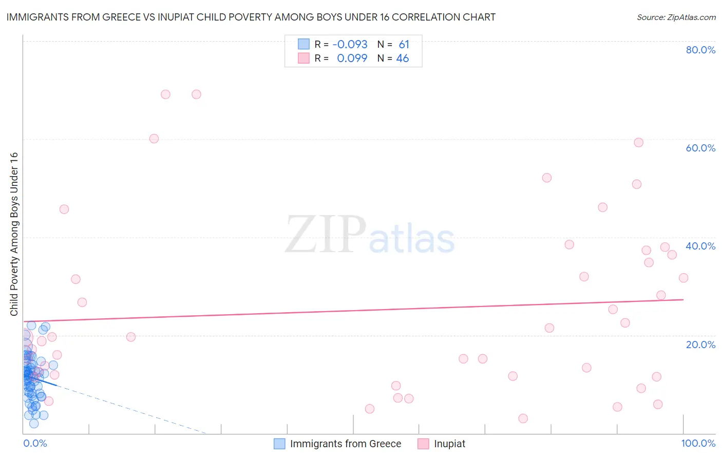 Immigrants from Greece vs Inupiat Child Poverty Among Boys Under 16