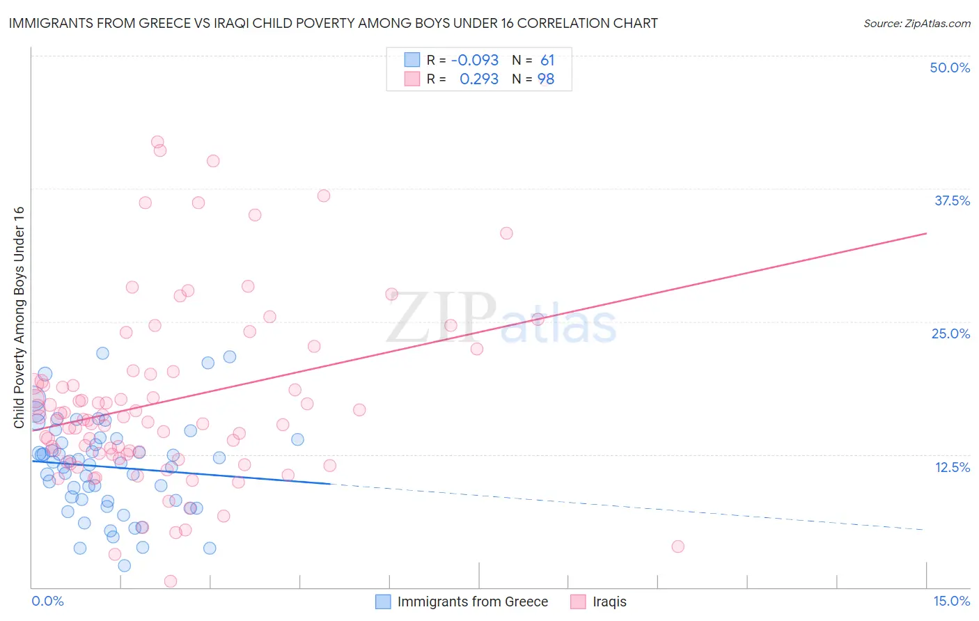 Immigrants from Greece vs Iraqi Child Poverty Among Boys Under 16