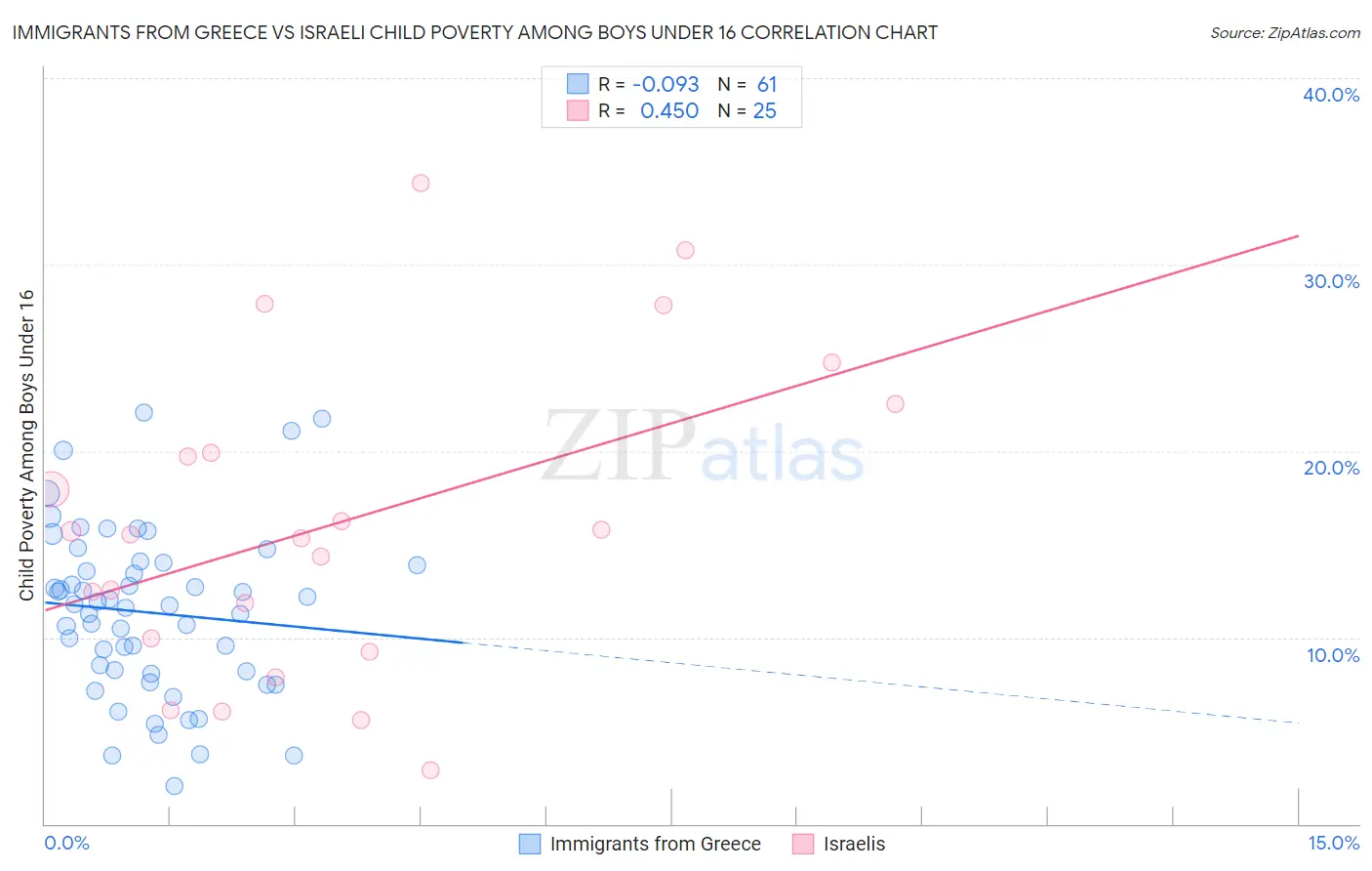 Immigrants from Greece vs Israeli Child Poverty Among Boys Under 16