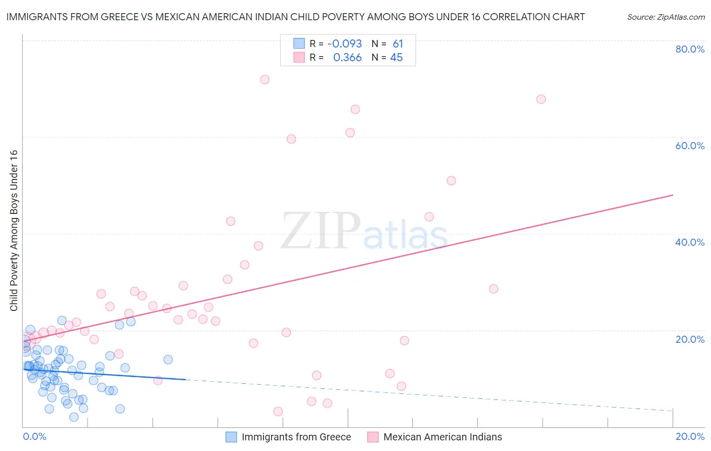 Immigrants from Greece vs Mexican American Indian Child Poverty Among Boys Under 16