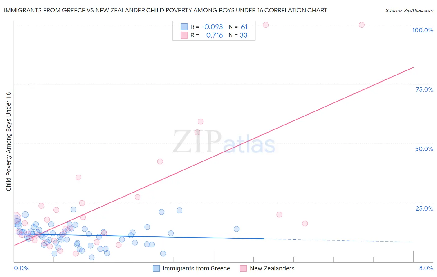 Immigrants from Greece vs New Zealander Child Poverty Among Boys Under 16
