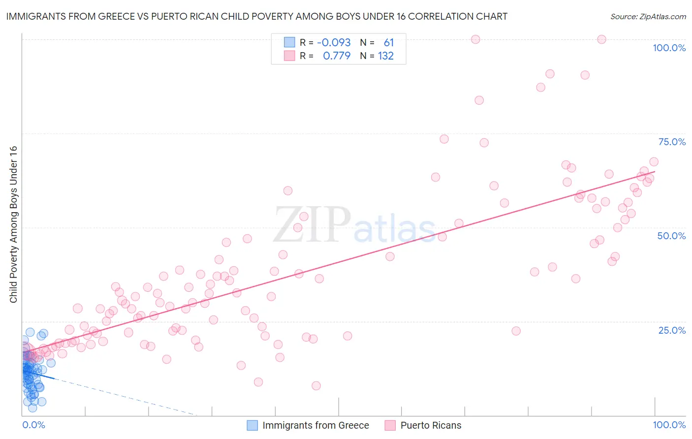 Immigrants from Greece vs Puerto Rican Child Poverty Among Boys Under 16