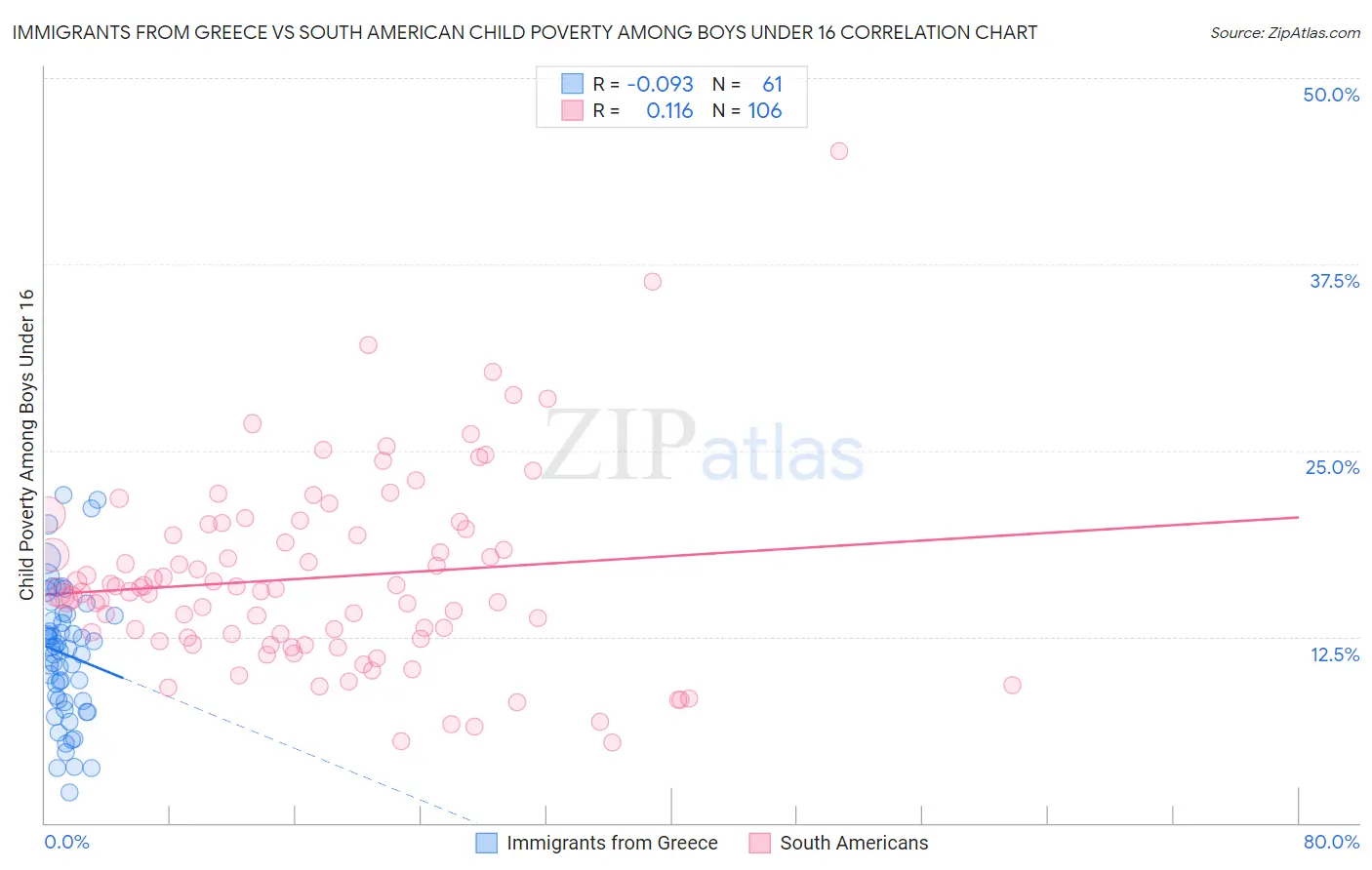 Immigrants from Greece vs South American Child Poverty Among Boys Under 16