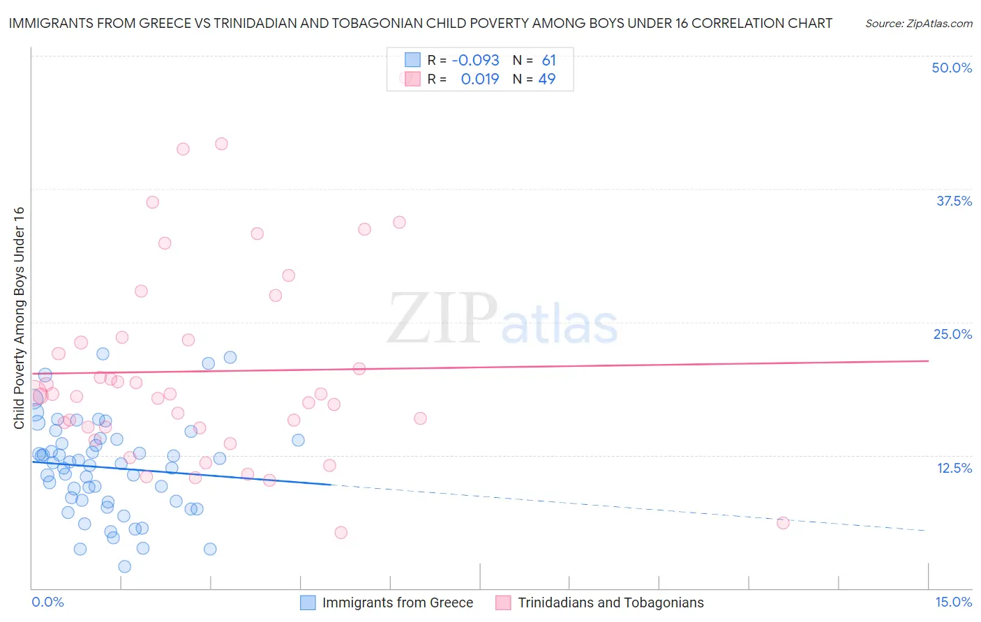 Immigrants from Greece vs Trinidadian and Tobagonian Child Poverty Among Boys Under 16