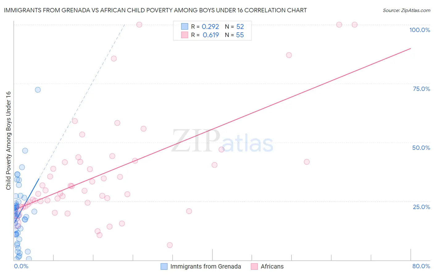 Immigrants from Grenada vs African Child Poverty Among Boys Under 16