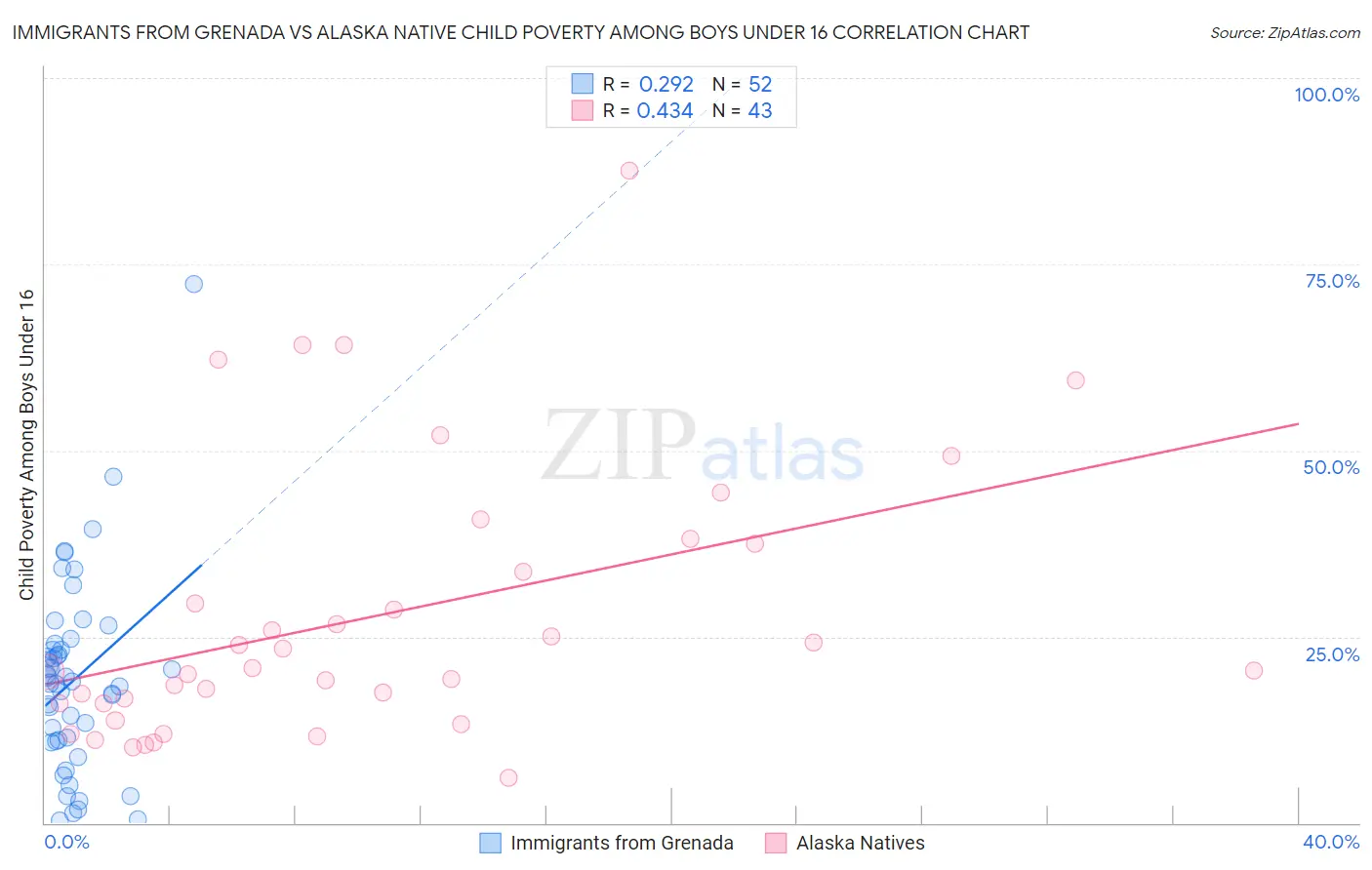 Immigrants from Grenada vs Alaska Native Child Poverty Among Boys Under 16