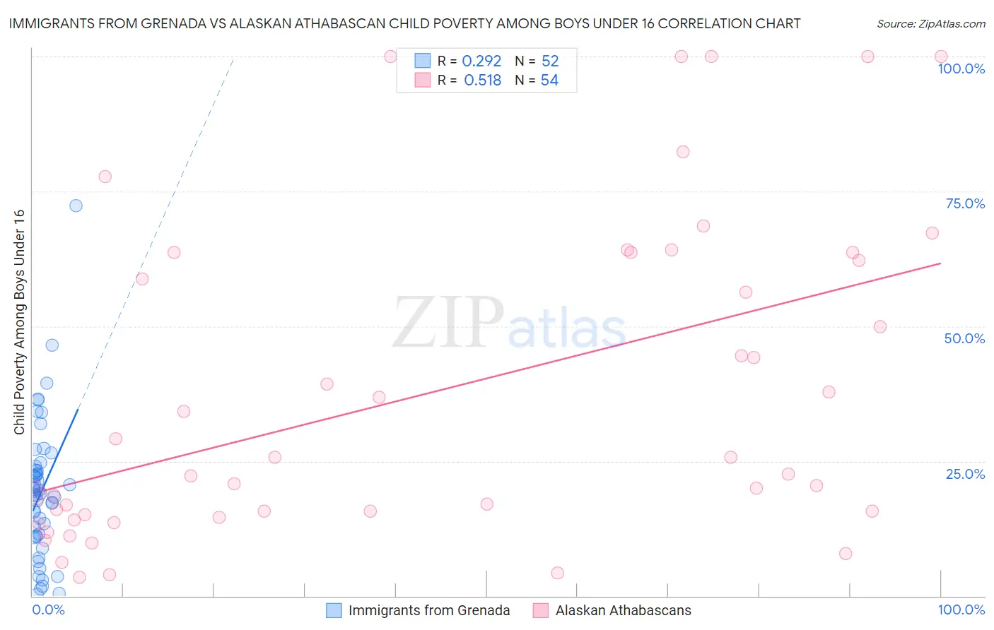 Immigrants from Grenada vs Alaskan Athabascan Child Poverty Among Boys Under 16