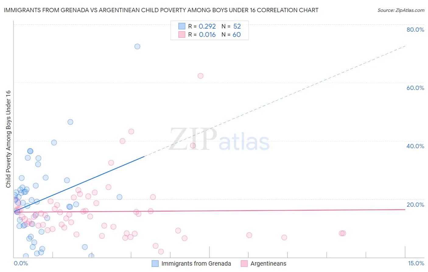 Immigrants from Grenada vs Argentinean Child Poverty Among Boys Under 16