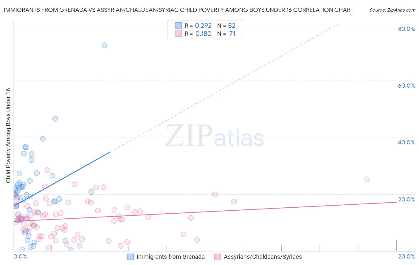 Immigrants from Grenada vs Assyrian/Chaldean/Syriac Child Poverty Among Boys Under 16