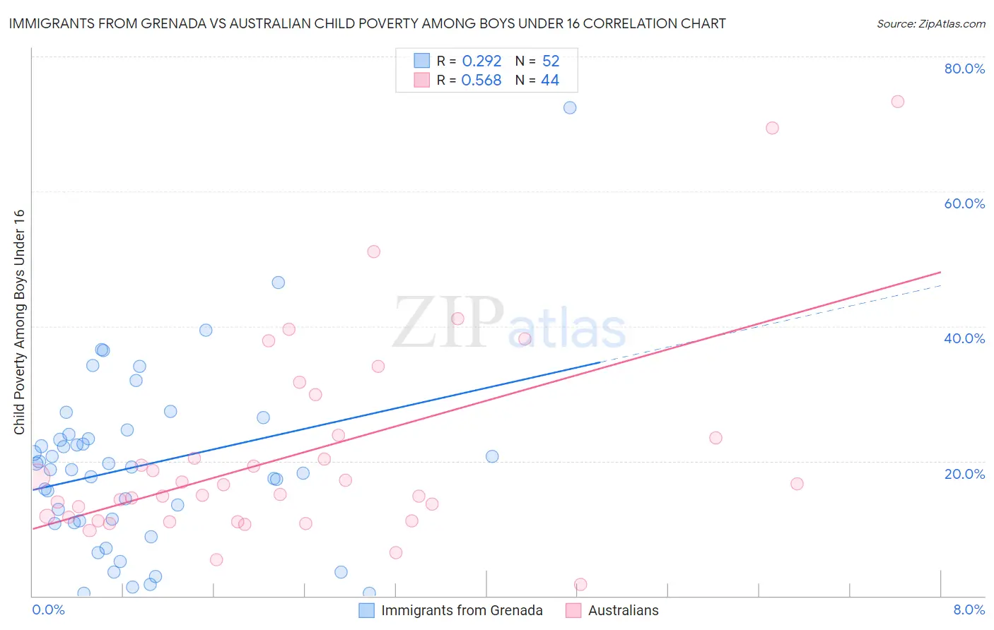 Immigrants from Grenada vs Australian Child Poverty Among Boys Under 16