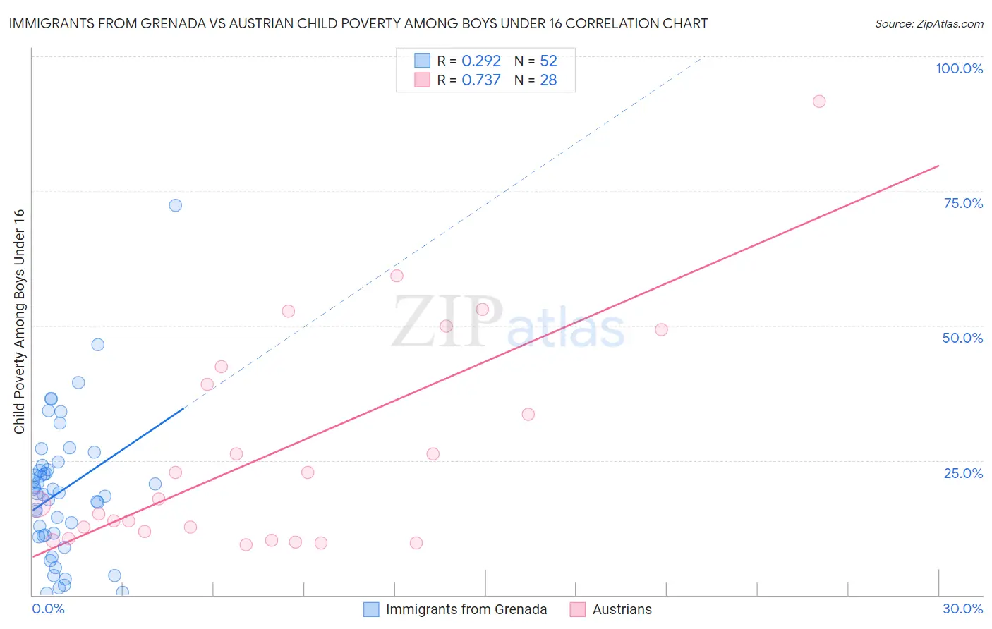 Immigrants from Grenada vs Austrian Child Poverty Among Boys Under 16