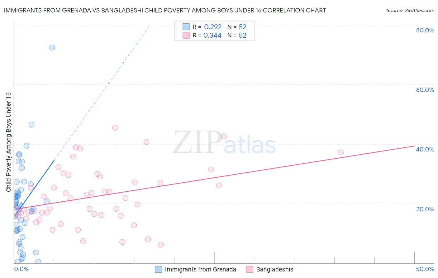 Immigrants from Grenada vs Bangladeshi Child Poverty Among Boys Under 16