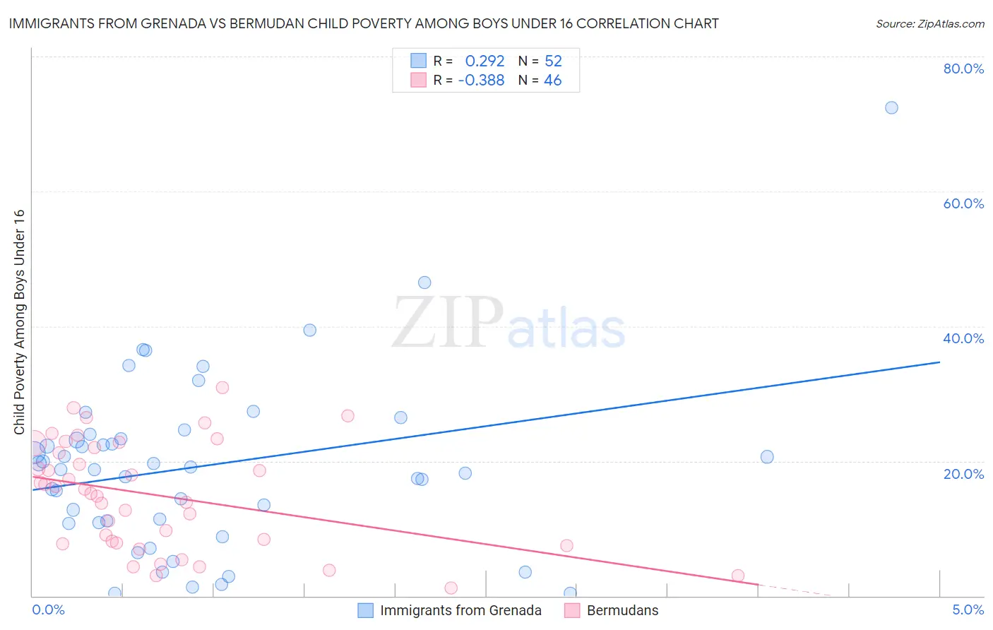 Immigrants from Grenada vs Bermudan Child Poverty Among Boys Under 16