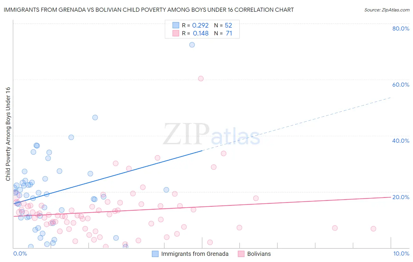 Immigrants from Grenada vs Bolivian Child Poverty Among Boys Under 16