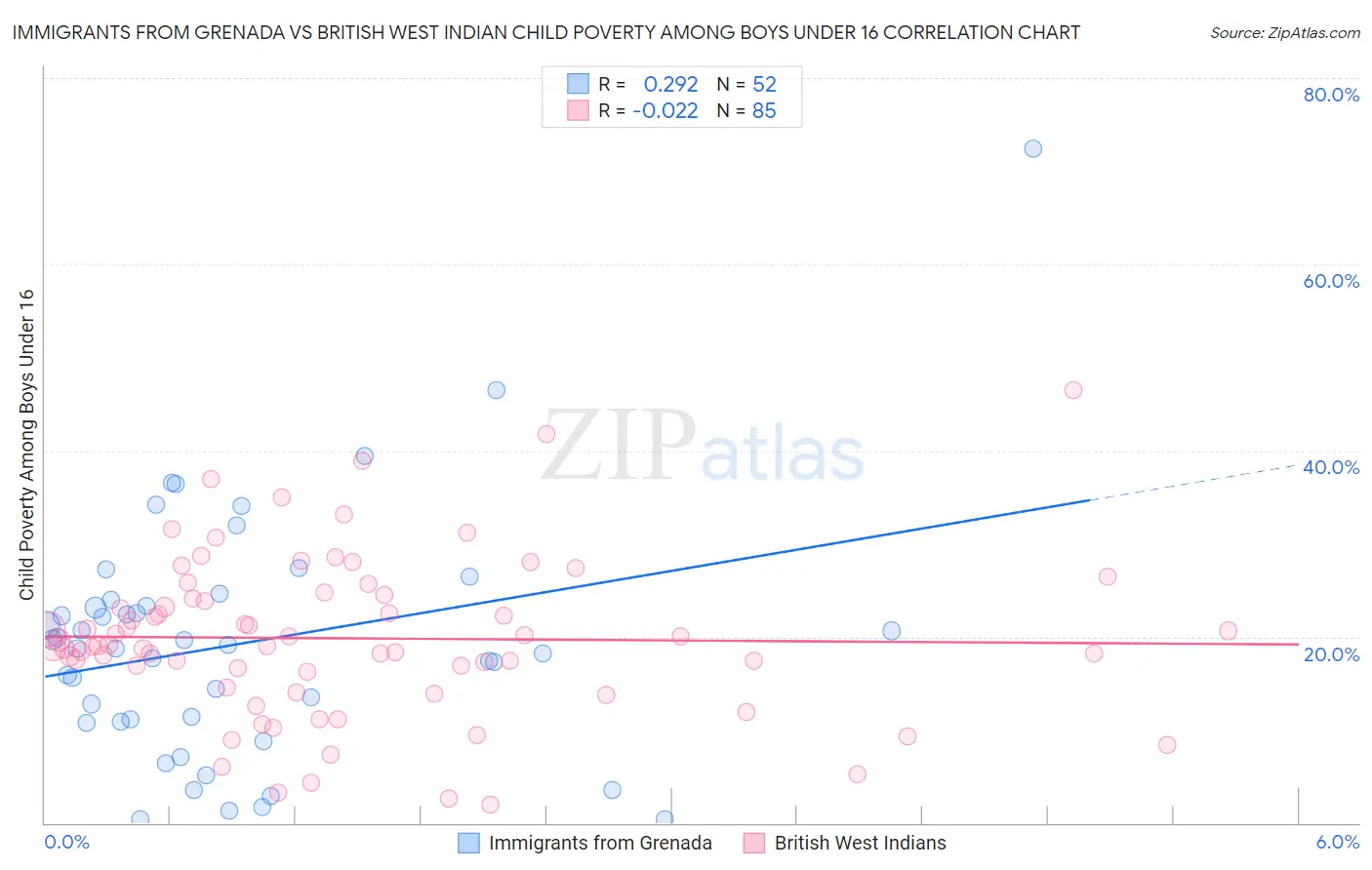 Immigrants from Grenada vs British West Indian Child Poverty Among Boys Under 16