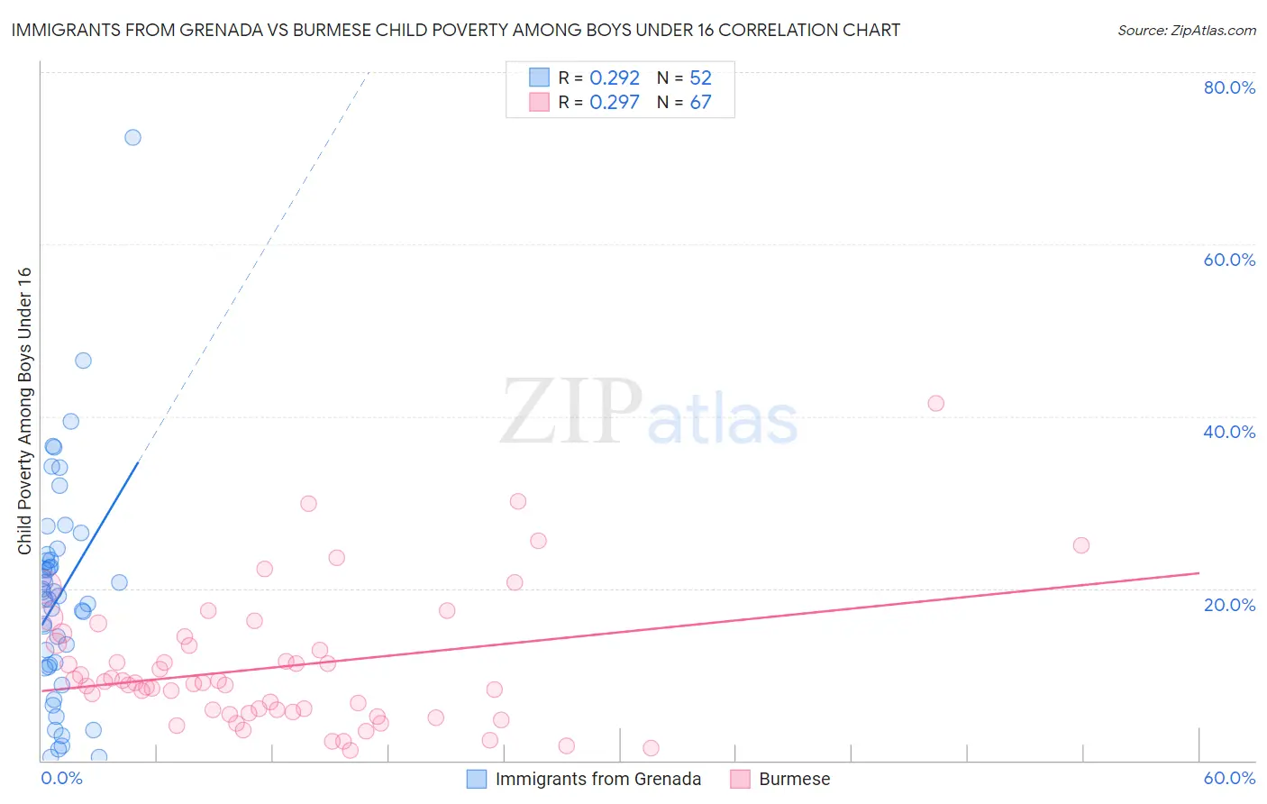 Immigrants from Grenada vs Burmese Child Poverty Among Boys Under 16