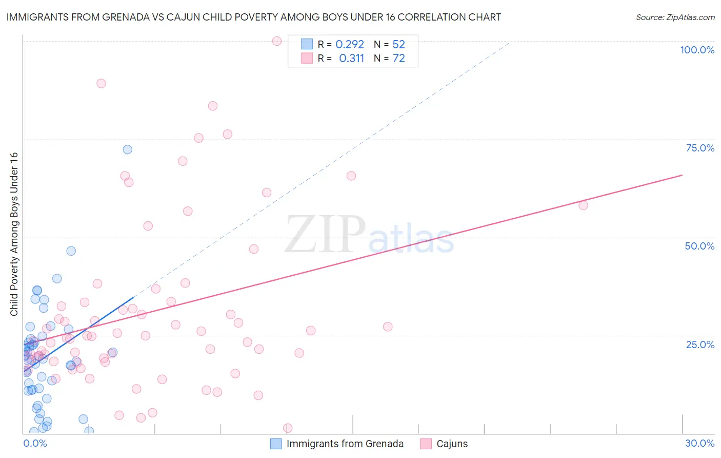 Immigrants from Grenada vs Cajun Child Poverty Among Boys Under 16