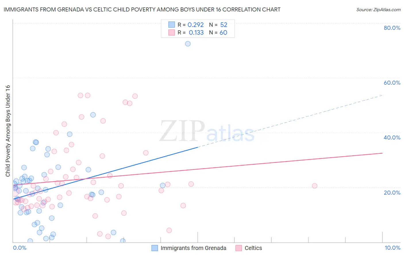 Immigrants from Grenada vs Celtic Child Poverty Among Boys Under 16