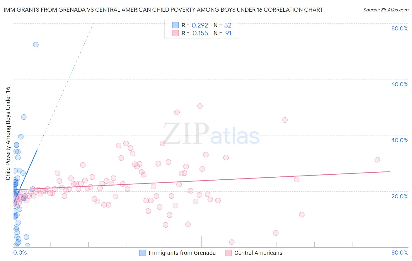 Immigrants from Grenada vs Central American Child Poverty Among Boys Under 16