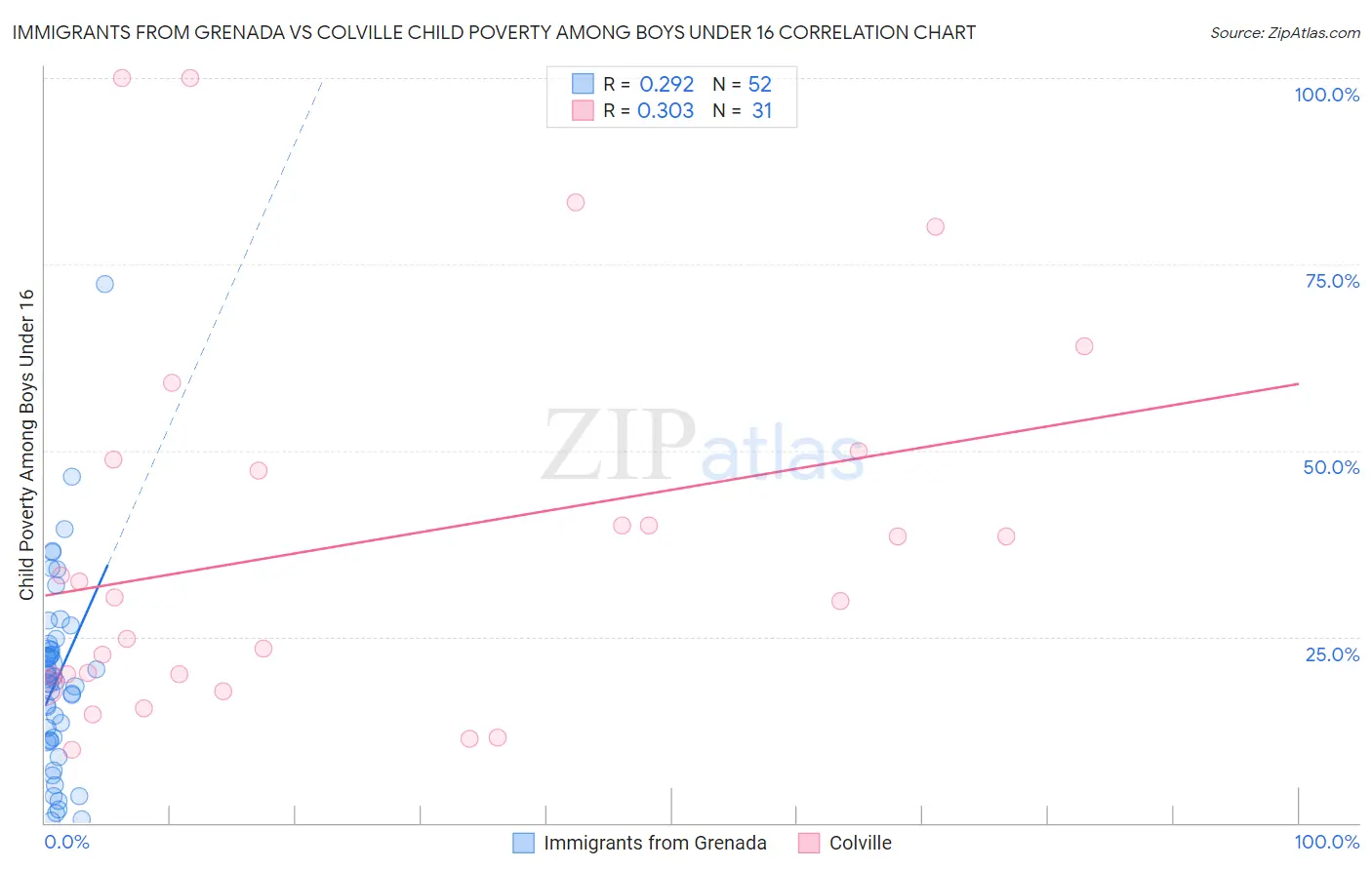 Immigrants from Grenada vs Colville Child Poverty Among Boys Under 16