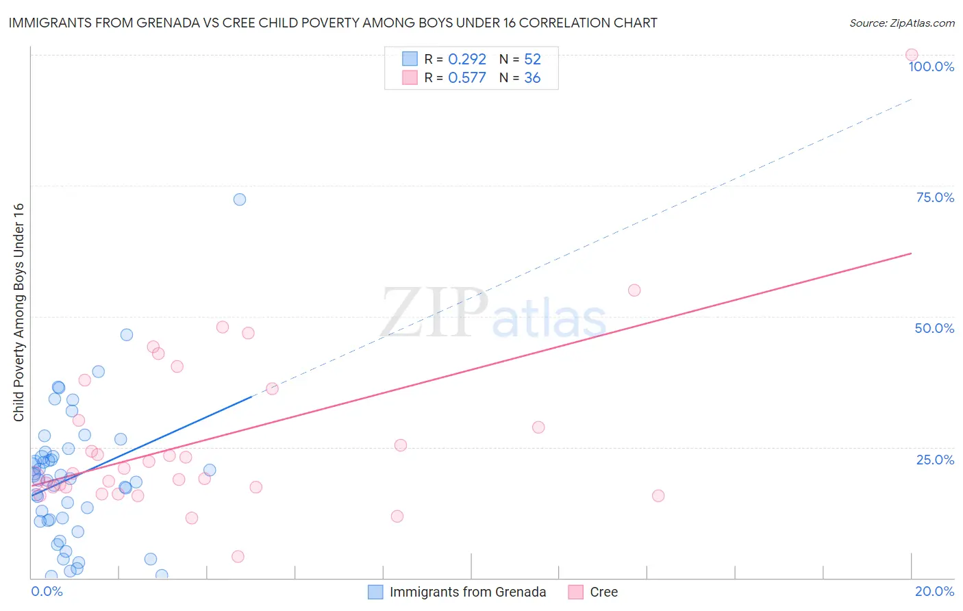 Immigrants from Grenada vs Cree Child Poverty Among Boys Under 16