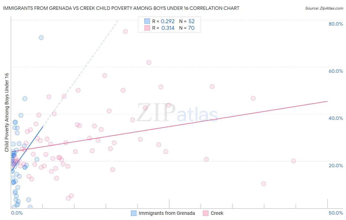 Immigrants from Grenada vs Creek Child Poverty Among Boys Under 16