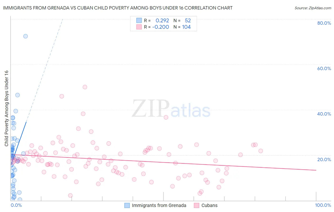 Immigrants from Grenada vs Cuban Child Poverty Among Boys Under 16