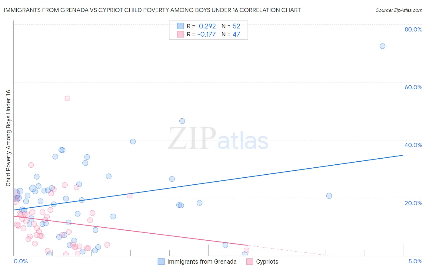 Immigrants from Grenada vs Cypriot Child Poverty Among Boys Under 16