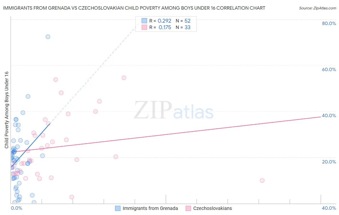 Immigrants from Grenada vs Czechoslovakian Child Poverty Among Boys Under 16