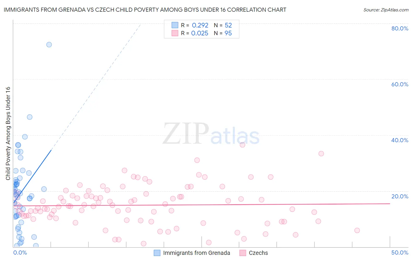 Immigrants from Grenada vs Czech Child Poverty Among Boys Under 16