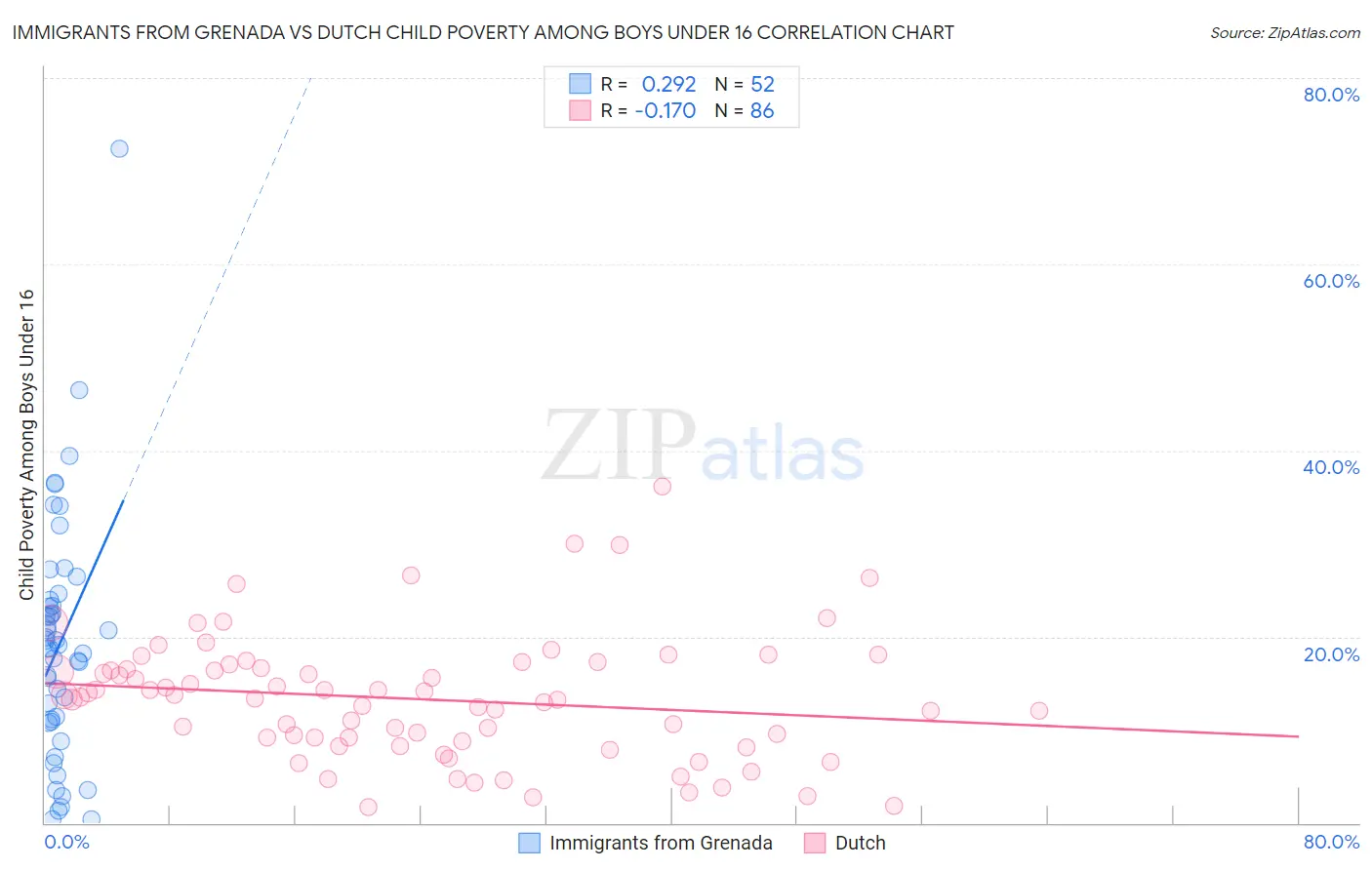 Immigrants from Grenada vs Dutch Child Poverty Among Boys Under 16