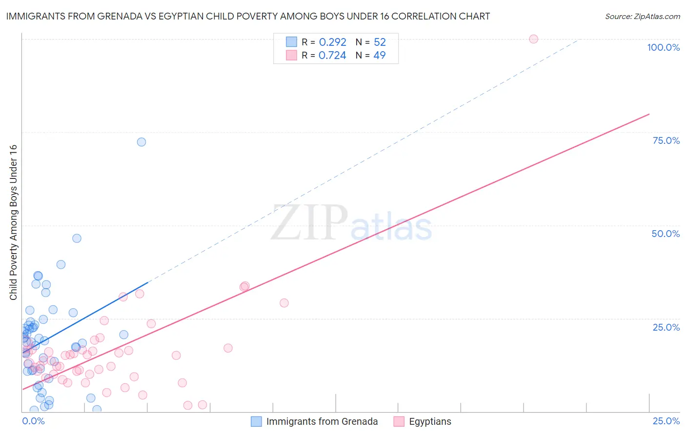 Immigrants from Grenada vs Egyptian Child Poverty Among Boys Under 16