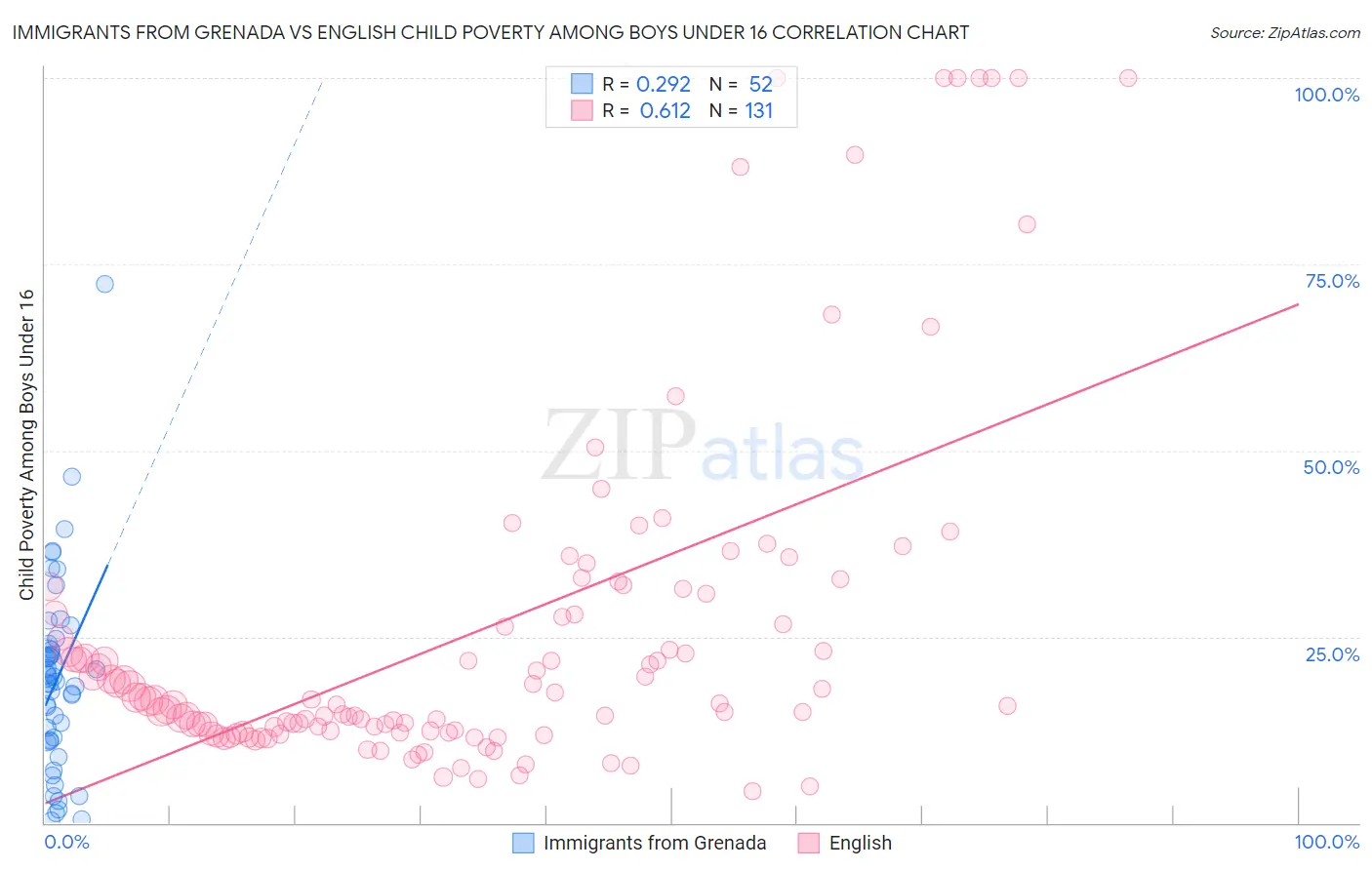 Immigrants from Grenada vs English Child Poverty Among Boys Under 16