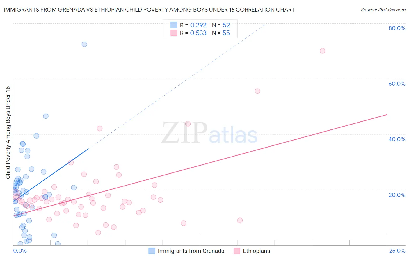 Immigrants from Grenada vs Ethiopian Child Poverty Among Boys Under 16