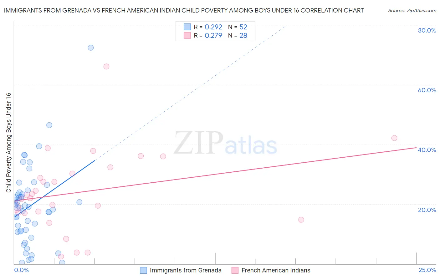 Immigrants from Grenada vs French American Indian Child Poverty Among Boys Under 16