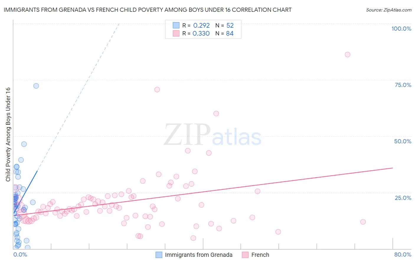 Immigrants from Grenada vs French Child Poverty Among Boys Under 16